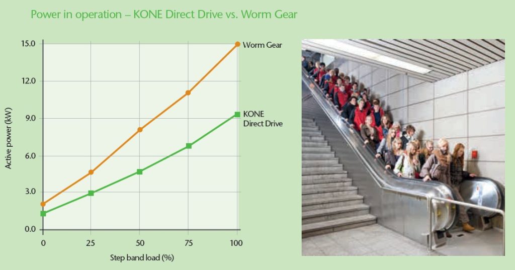 مقایسه دو پله برقی واقعی شرکت KONE با شرایط کاملاً یکسان و سیستمهای انتقال قدرت متفاوت (یک پله برقی در مترو Helsinki و دیگری در مترو Hakaniemi نصب شده اند)
